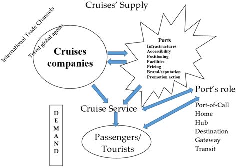 Port’s Role as a Determinant of Cruise Destination Socio-Economic