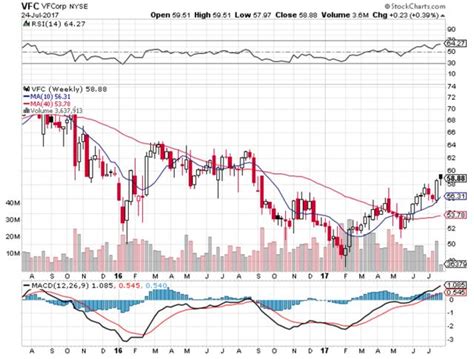 VF Corporation Still Belongs In My Portfolio - V.F. Corporation (NYSE ...