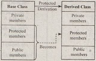 discuss   accessing  base class members