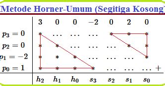 Pembagian Suku Banyak Metode Horner ~ Konsep Matematika (KoMa)
