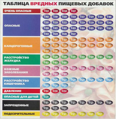 Вредные пищевые добавки (таблица) » zelenb.com - интересный интернет ...