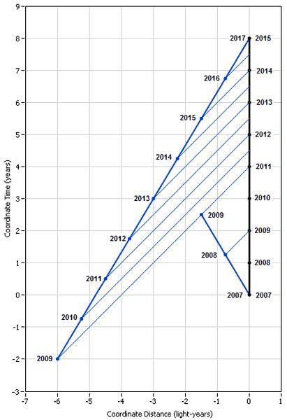 Spacetime diagram - Twin paradox | Page 2