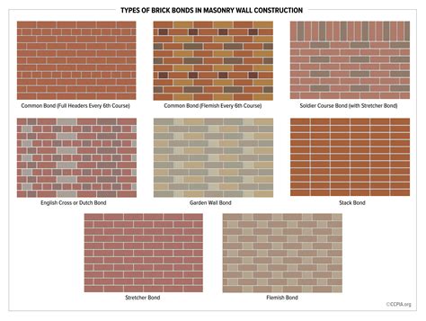 types  brick bonds  masonry wall construction inspection gallery