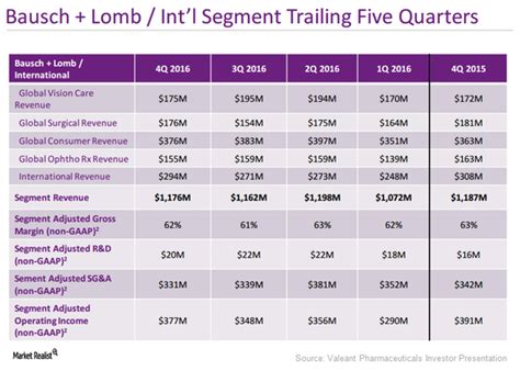 bausch lomb continues   key growth driver  valeant
