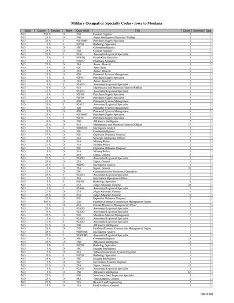 List of Military Occupation Specialty codes (MOS) by State and County