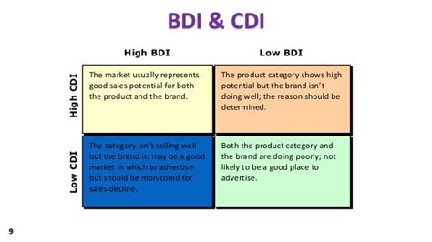 brand development index bdi