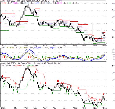 ASM - Avino Silver & Gold Mines Ltd., Stock Quote, Analysis, Rating and ...