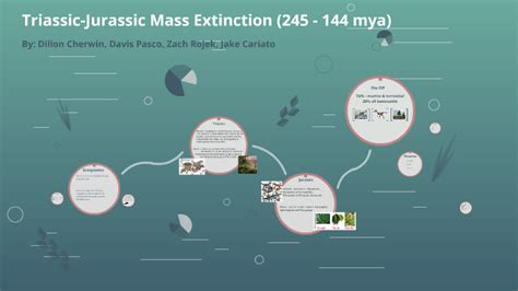 Triassic-Jurassic Mass Extinction by Paul Pasco on Prezi