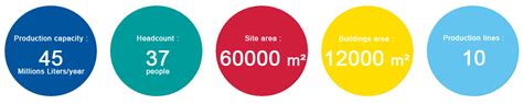 Key Figures of Acia Automotive : Production capacity, Headcount, area...