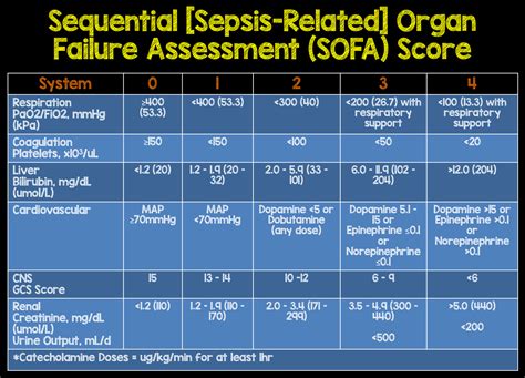 Sofa Score Understanding Sepsis Criteria Ncbi Guidelines