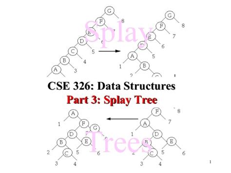 Splay tree