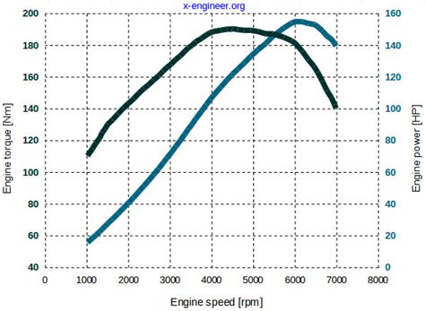 Power vs. Torque – x-engineer.org