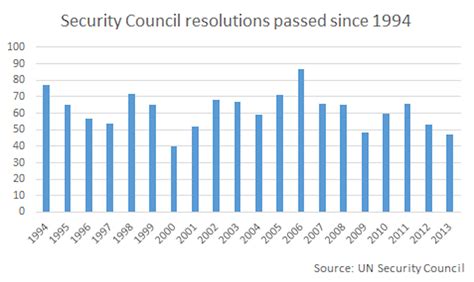 Hard Evidence: who uses veto in the UN Security Council most often ...