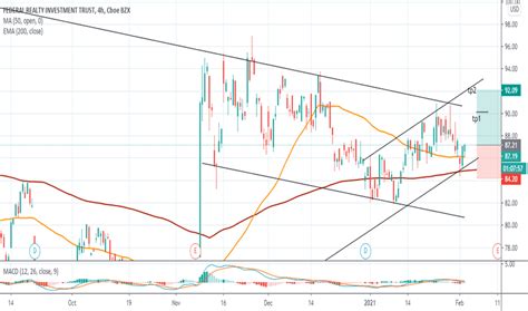 FRT Stock Fund Price and Chart — NYSE:FRT — TradingView