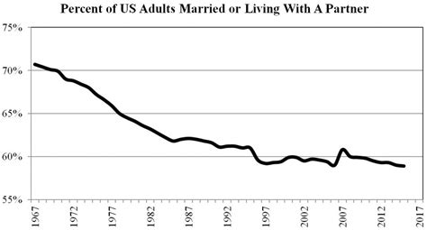 Is Marriage Becoming Obsolete? | Jay Zagorsky's Research & Blog