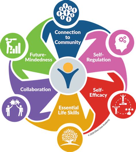 360° Approach to Education – 360 Approach to Education – Olive Crest ...