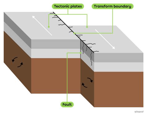 plate tectonics secondaire alloprof