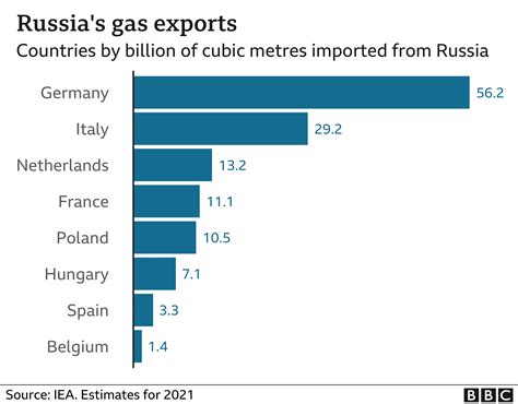 Russia sanctions: What impact have they had on its oil and gas exports?