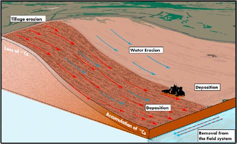 process  water erosion