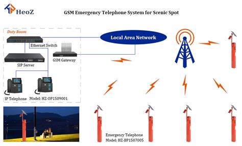 GSM Emergency Telephone System | HeoZ