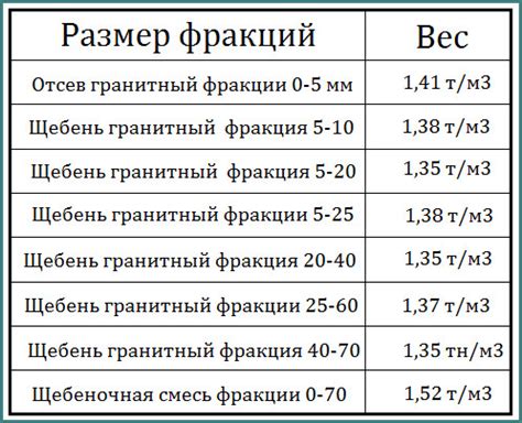 Масса щебня: объемная, насыпная и удельная, в 1 м3 | ГК Респект