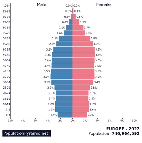 Population of EUROPE 2022 - PopulationPyramid.net