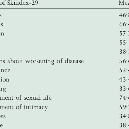 Skindex-29 scores for different domains (n = 262) | Download Table