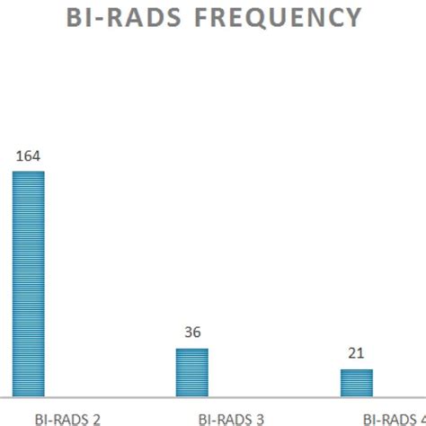 Frequency of BI-RADS scores given in the analysis of focal breast ...