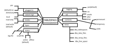 surendra babu tablespace management