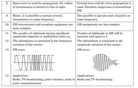 difference  fm   electronics post