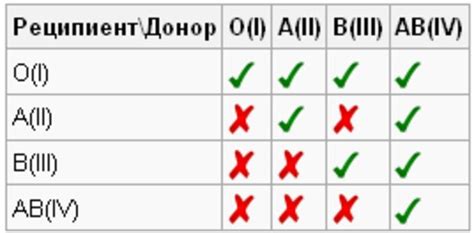 Совместимость и несовместимость групп крови для зачатия ребенка