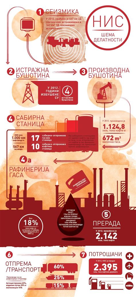 Шема делатности - Нафтна индустрија Србије | 10 things, Infographic