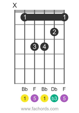 Bbm guitar chord diagrams