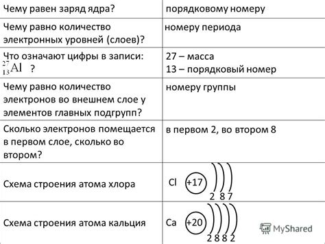 Презентация на тему: "Чему равен заряд ядра? Чему равно количество ...