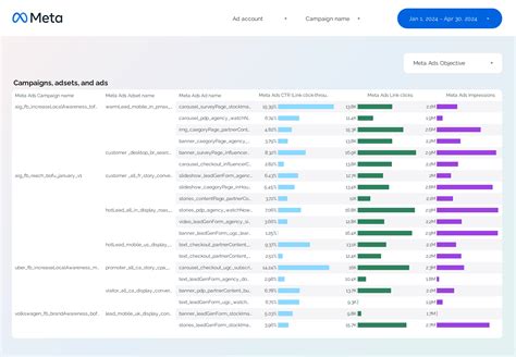 Ejemplo de informe de Rendimiento de la campaña de Facebook Ads para