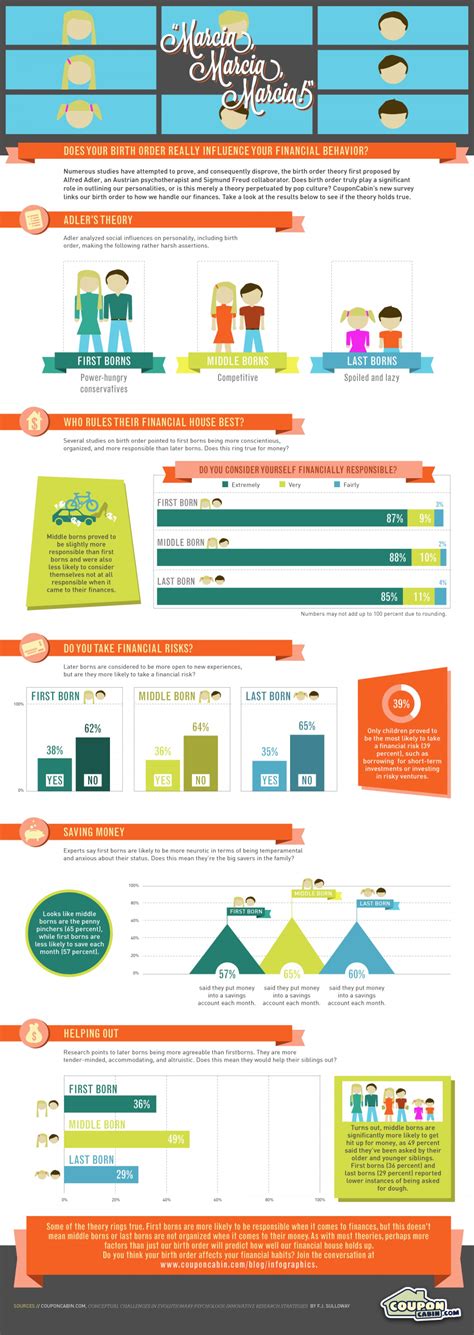 birth order influence financial behavior infographic