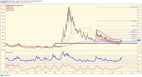 Chart of the day: Vix