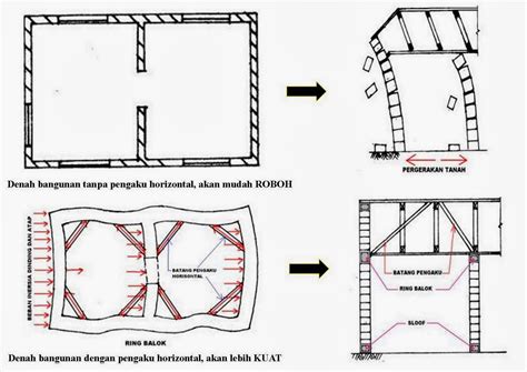 beban  bangunan ilmu teknik sipil purwokerto