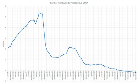 El Euribor de 2005 a 2017 – Bufete Rosales – Despacho de Abogados ...