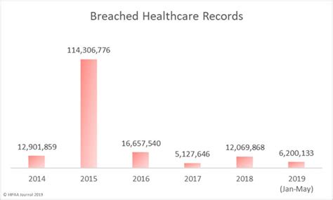 May 2019 Healthcare Data Breach Report