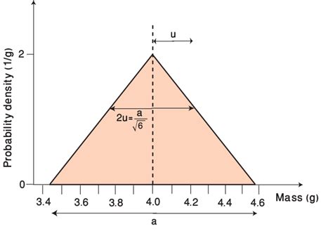 triangular probability distribution function  scientific
