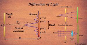 diffraction  light unifyphysics