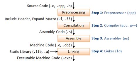 GCC et Make - Un tutoriel sur la façon de compiler, lier et construire