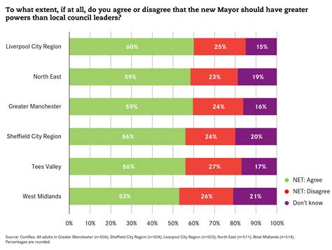 Will the new metro mayors be able to take the tough decisions their