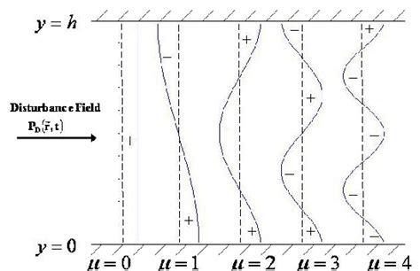eigenfunctions          scientific diagram