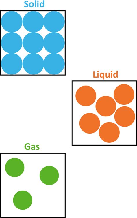 How Are Particles Arranged In A Solid