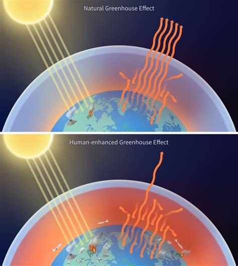 What Are Greenhouse Gases and Why Do They Matter | NOAA Climate.gov