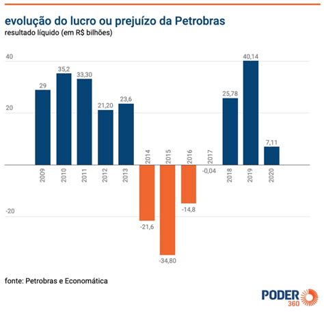 Lucro líquido da Petrobras cai 82% em 2020 e fecha ano em R$ 7,1