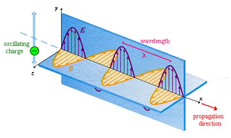 Тест "Електромагнитни вълни" (вариант 2) | physicstime.com