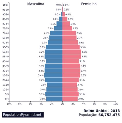 Populacao Do Reino Unido - População: Reino Unido 2018 - PopulationPyramid.net